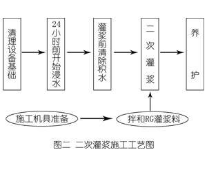 池州灌浆料施工工艺—文字完整版